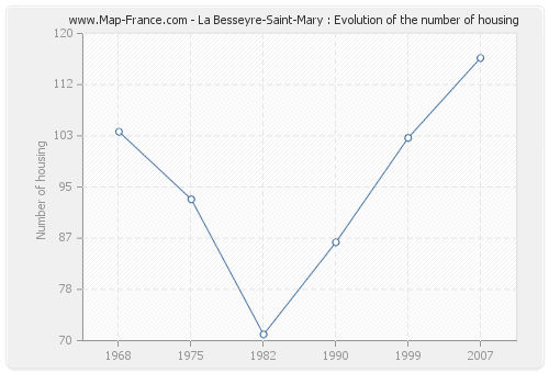 La Besseyre-Saint-Mary : Evolution of the number of housing